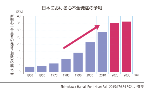 心不全パンデミックと動脈硬化